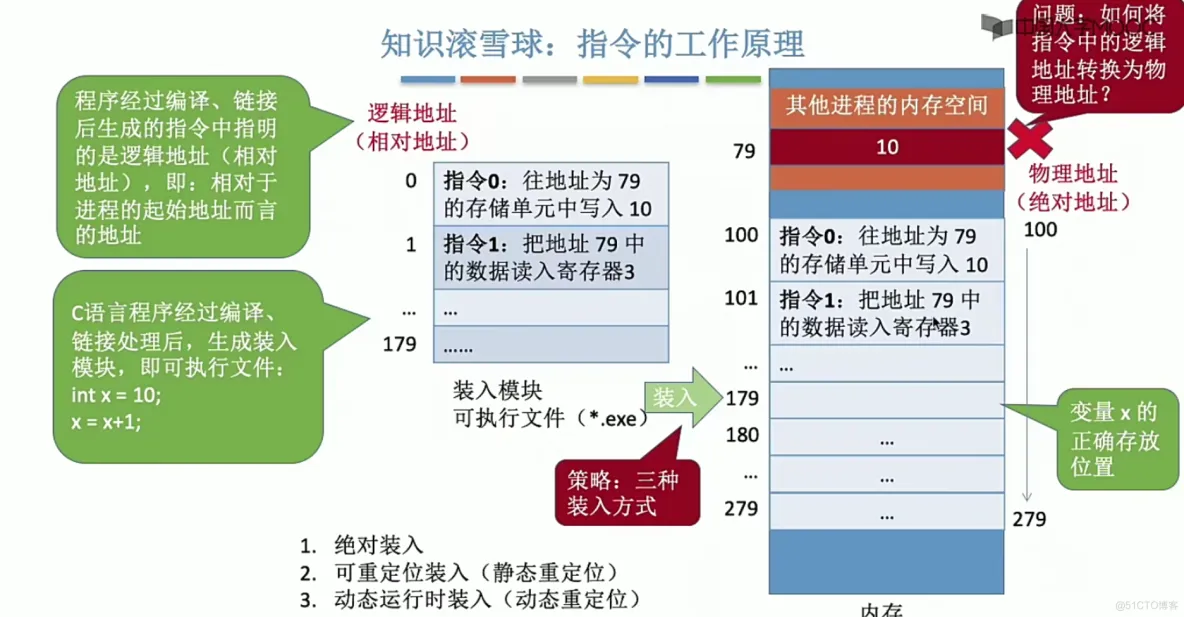 操作系统笔记  第三章 内存管理_内存管理_04